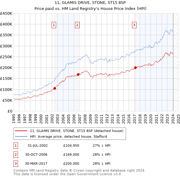 11, GLAMIS DRIVE, STONE, ST15 8SP: Price paid vs HM Land Registry's House Price Index