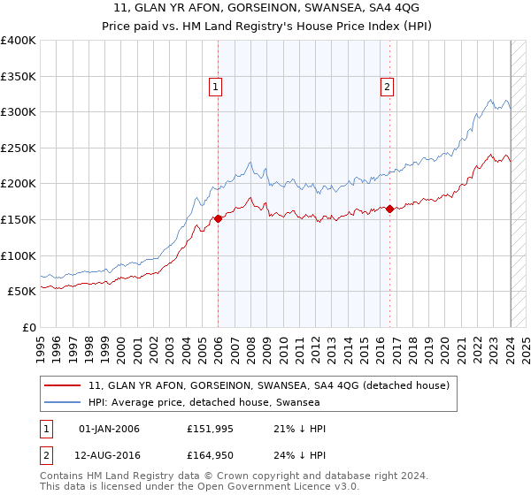 11, GLAN YR AFON, GORSEINON, SWANSEA, SA4 4QG: Price paid vs HM Land Registry's House Price Index