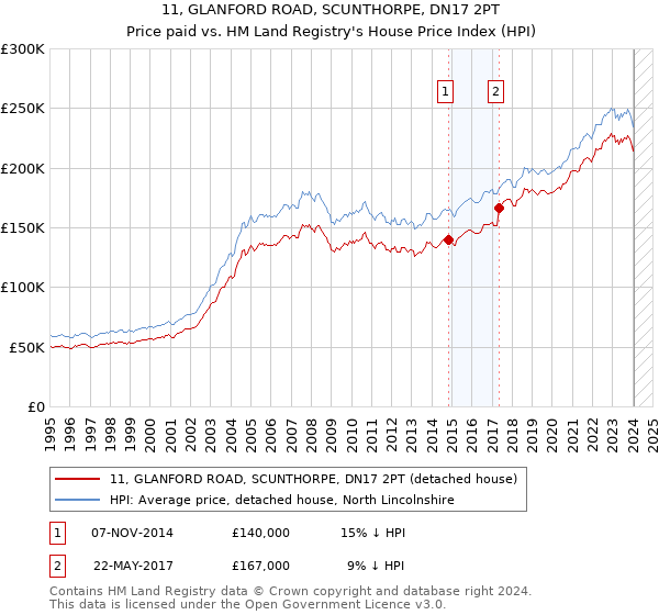 11, GLANFORD ROAD, SCUNTHORPE, DN17 2PT: Price paid vs HM Land Registry's House Price Index