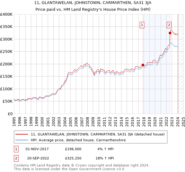 11, GLANTAWELAN, JOHNSTOWN, CARMARTHEN, SA31 3JA: Price paid vs HM Land Registry's House Price Index