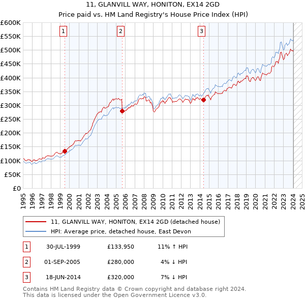 11, GLANVILL WAY, HONITON, EX14 2GD: Price paid vs HM Land Registry's House Price Index