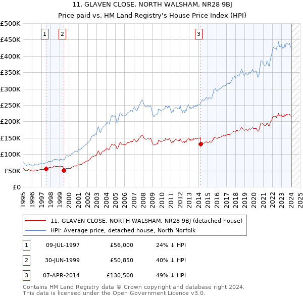 11, GLAVEN CLOSE, NORTH WALSHAM, NR28 9BJ: Price paid vs HM Land Registry's House Price Index