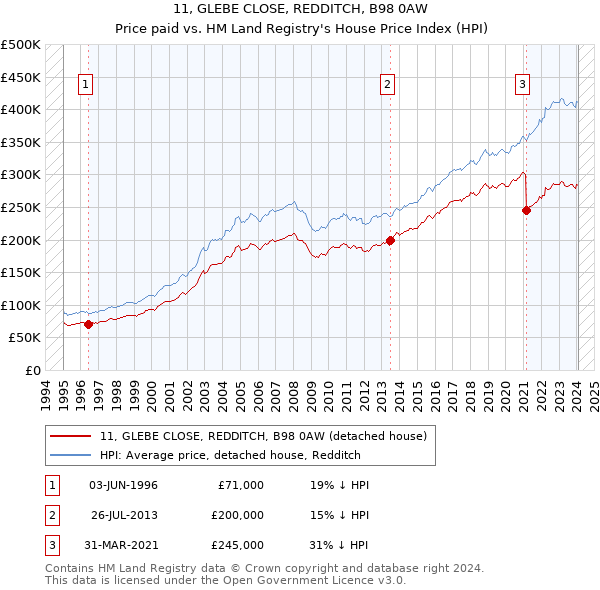 11, GLEBE CLOSE, REDDITCH, B98 0AW: Price paid vs HM Land Registry's House Price Index