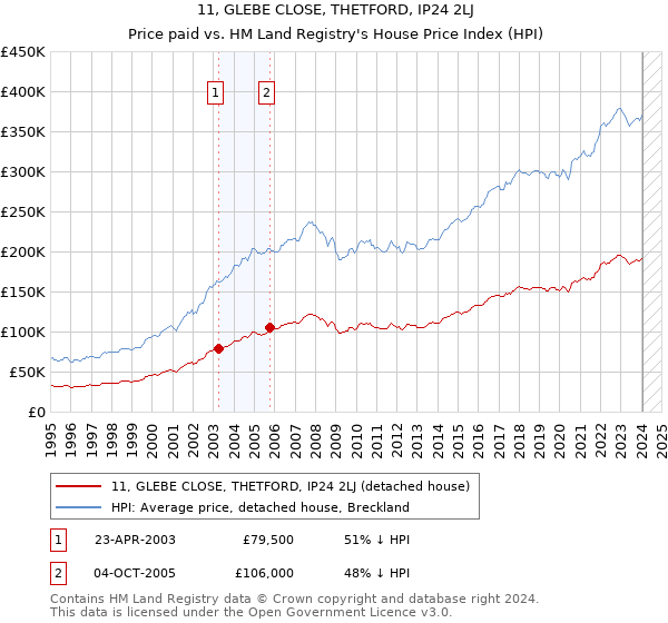 11, GLEBE CLOSE, THETFORD, IP24 2LJ: Price paid vs HM Land Registry's House Price Index