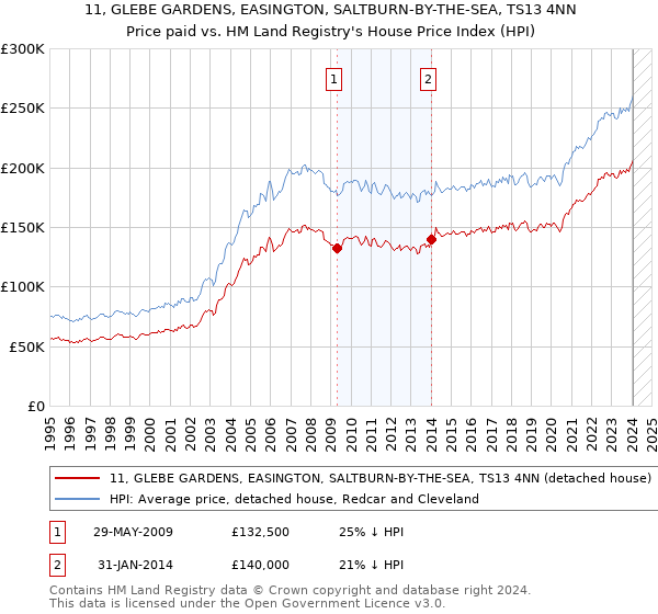 11, GLEBE GARDENS, EASINGTON, SALTBURN-BY-THE-SEA, TS13 4NN: Price paid vs HM Land Registry's House Price Index
