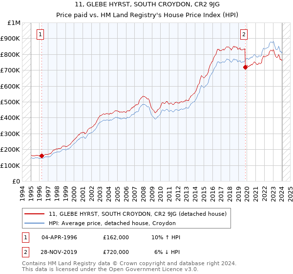 11, GLEBE HYRST, SOUTH CROYDON, CR2 9JG: Price paid vs HM Land Registry's House Price Index