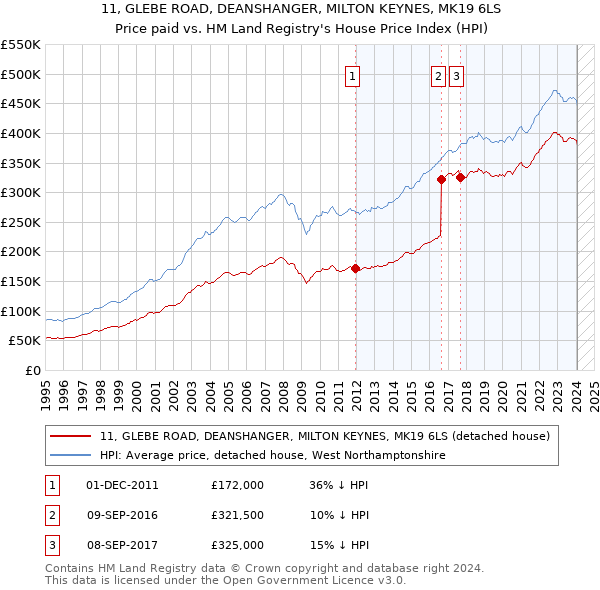 11, GLEBE ROAD, DEANSHANGER, MILTON KEYNES, MK19 6LS: Price paid vs HM Land Registry's House Price Index