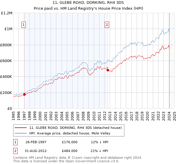 11, GLEBE ROAD, DORKING, RH4 3DS: Price paid vs HM Land Registry's House Price Index