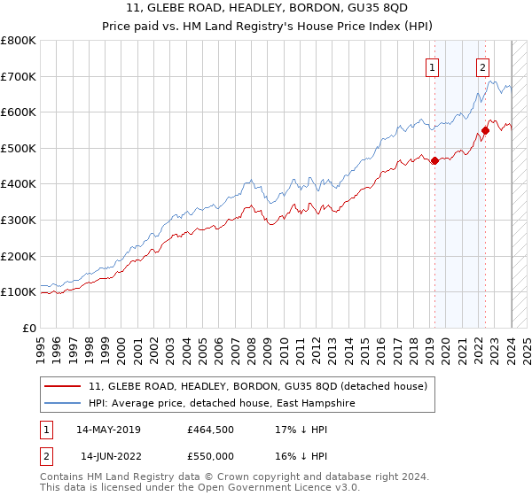 11, GLEBE ROAD, HEADLEY, BORDON, GU35 8QD: Price paid vs HM Land Registry's House Price Index