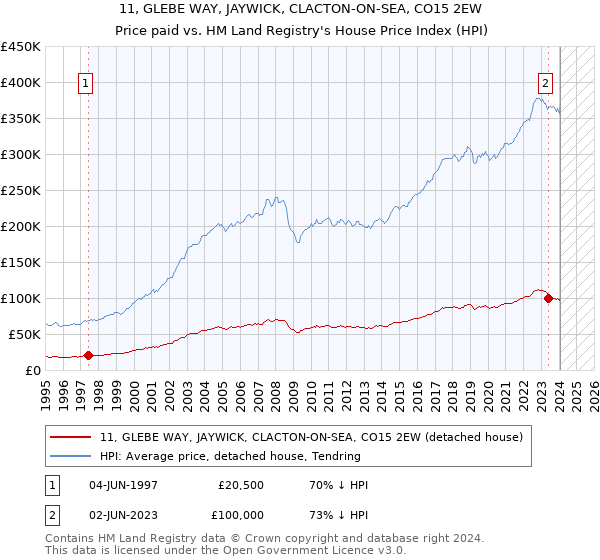 11, GLEBE WAY, JAYWICK, CLACTON-ON-SEA, CO15 2EW: Price paid vs HM Land Registry's House Price Index