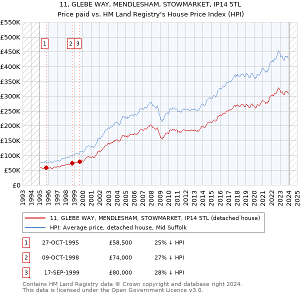 11, GLEBE WAY, MENDLESHAM, STOWMARKET, IP14 5TL: Price paid vs HM Land Registry's House Price Index