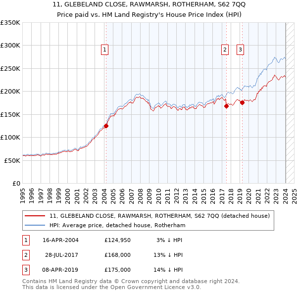 11, GLEBELAND CLOSE, RAWMARSH, ROTHERHAM, S62 7QQ: Price paid vs HM Land Registry's House Price Index
