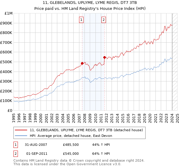 11, GLEBELANDS, UPLYME, LYME REGIS, DT7 3TB: Price paid vs HM Land Registry's House Price Index