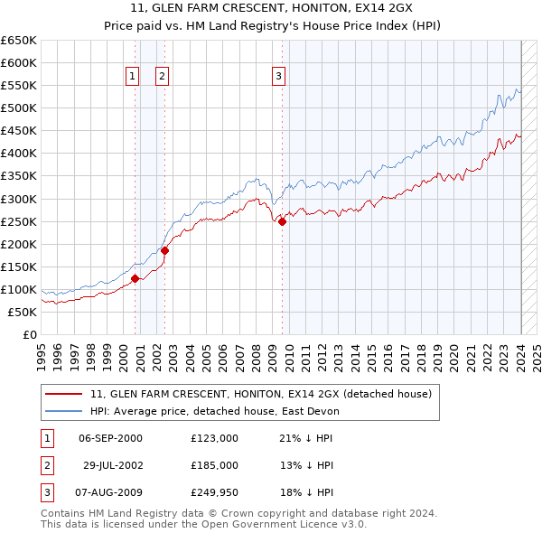 11, GLEN FARM CRESCENT, HONITON, EX14 2GX: Price paid vs HM Land Registry's House Price Index