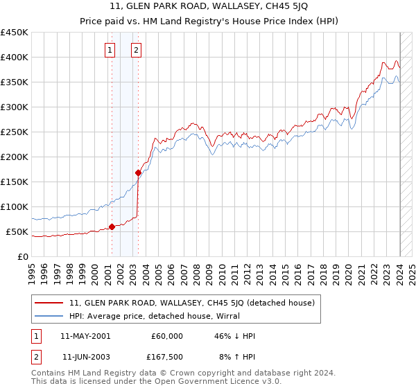 11, GLEN PARK ROAD, WALLASEY, CH45 5JQ: Price paid vs HM Land Registry's House Price Index