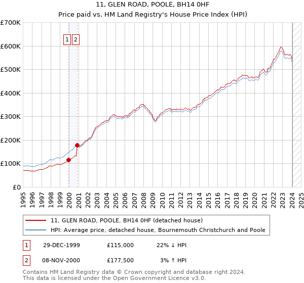 11, GLEN ROAD, POOLE, BH14 0HF: Price paid vs HM Land Registry's House Price Index