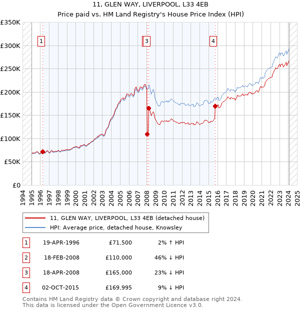 11, GLEN WAY, LIVERPOOL, L33 4EB: Price paid vs HM Land Registry's House Price Index