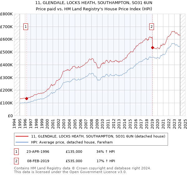 11, GLENDALE, LOCKS HEATH, SOUTHAMPTON, SO31 6UN: Price paid vs HM Land Registry's House Price Index
