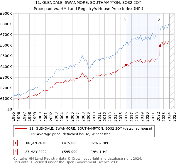 11, GLENDALE, SWANMORE, SOUTHAMPTON, SO32 2QY: Price paid vs HM Land Registry's House Price Index