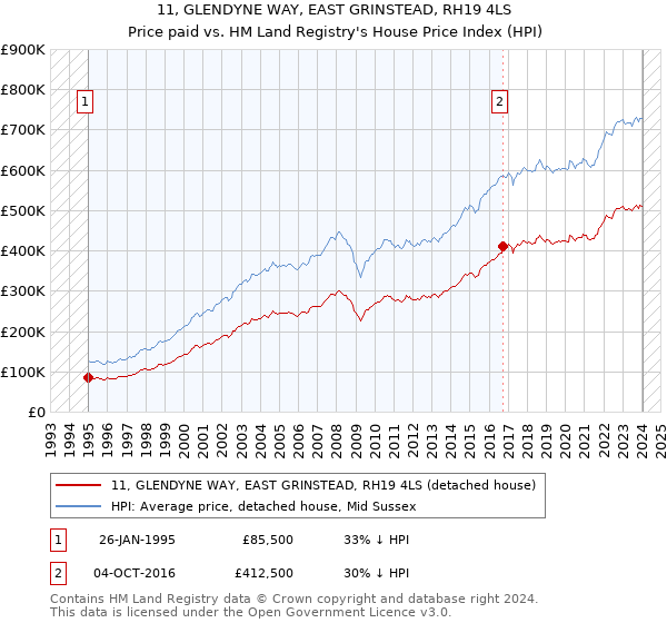 11, GLENDYNE WAY, EAST GRINSTEAD, RH19 4LS: Price paid vs HM Land Registry's House Price Index