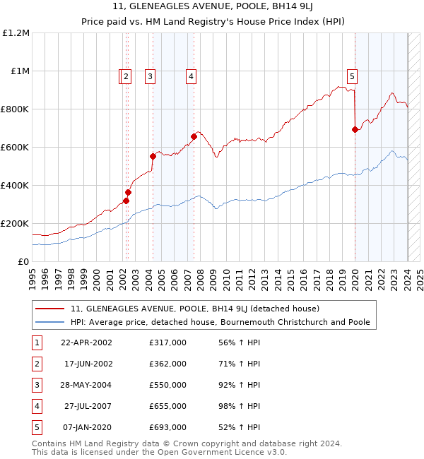 11, GLENEAGLES AVENUE, POOLE, BH14 9LJ: Price paid vs HM Land Registry's House Price Index