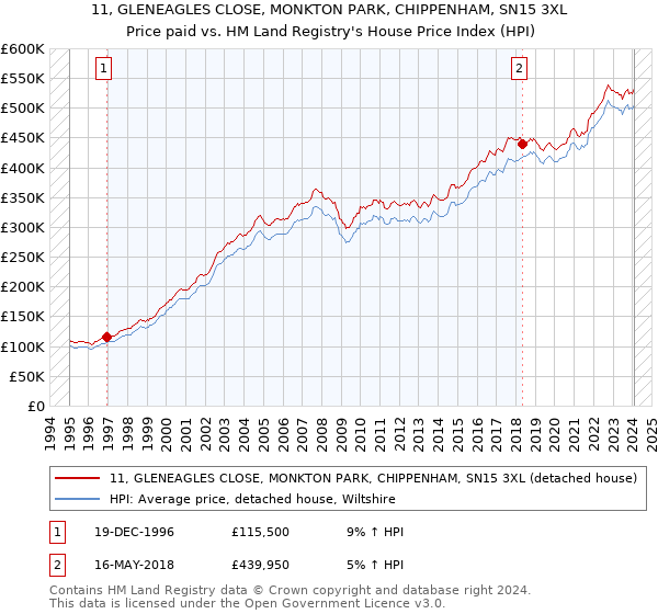 11, GLENEAGLES CLOSE, MONKTON PARK, CHIPPENHAM, SN15 3XL: Price paid vs HM Land Registry's House Price Index