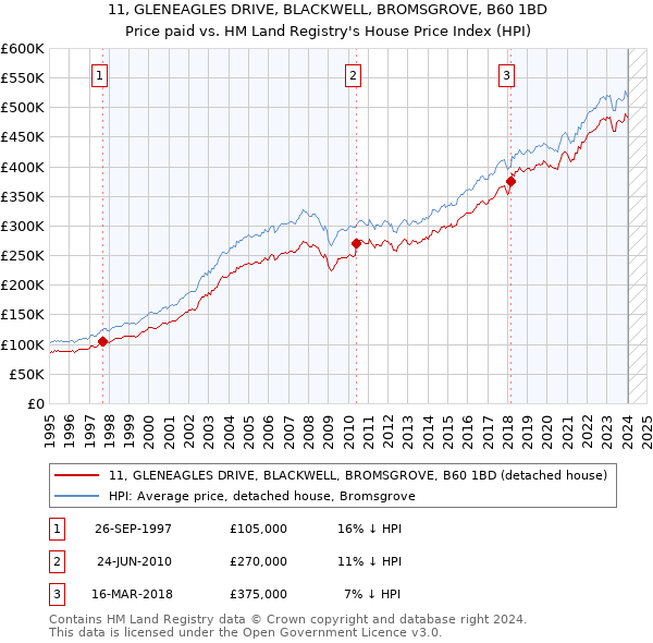 11, GLENEAGLES DRIVE, BLACKWELL, BROMSGROVE, B60 1BD: Price paid vs HM Land Registry's House Price Index