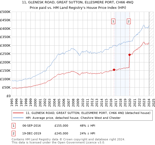 11, GLENESK ROAD, GREAT SUTTON, ELLESMERE PORT, CH66 4NQ: Price paid vs HM Land Registry's House Price Index