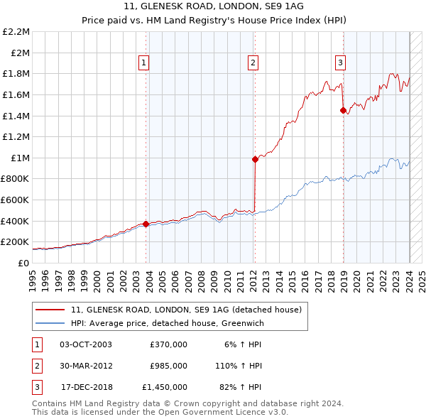 11, GLENESK ROAD, LONDON, SE9 1AG: Price paid vs HM Land Registry's House Price Index