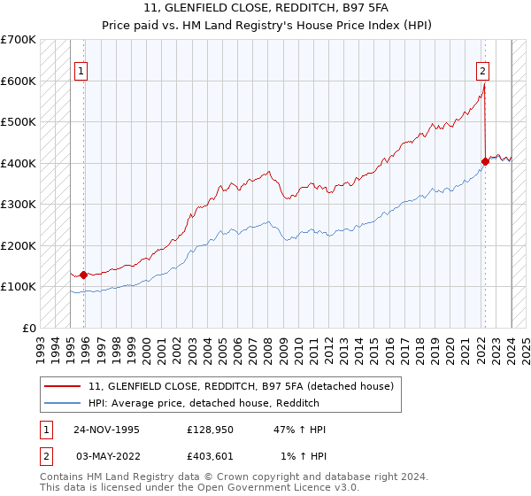 11, GLENFIELD CLOSE, REDDITCH, B97 5FA: Price paid vs HM Land Registry's House Price Index