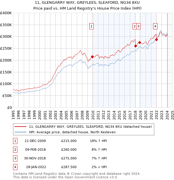 11, GLENGARRY WAY, GREYLEES, SLEAFORD, NG34 8XU: Price paid vs HM Land Registry's House Price Index