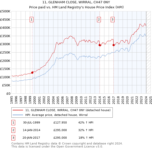 11, GLENHAM CLOSE, WIRRAL, CH47 0NY: Price paid vs HM Land Registry's House Price Index