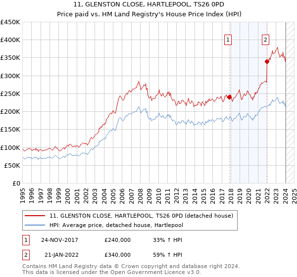 11, GLENSTON CLOSE, HARTLEPOOL, TS26 0PD: Price paid vs HM Land Registry's House Price Index