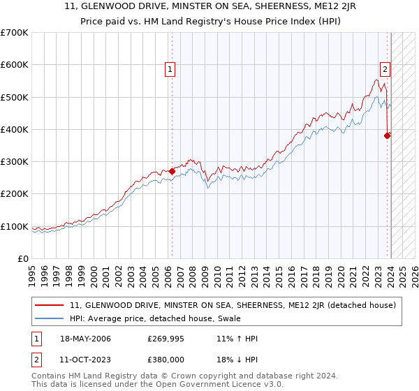11, GLENWOOD DRIVE, MINSTER ON SEA, SHEERNESS, ME12 2JR: Price paid vs HM Land Registry's House Price Index