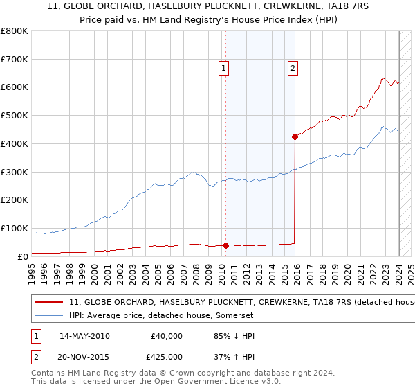 11, GLOBE ORCHARD, HASELBURY PLUCKNETT, CREWKERNE, TA18 7RS: Price paid vs HM Land Registry's House Price Index