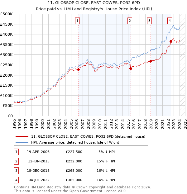 11, GLOSSOP CLOSE, EAST COWES, PO32 6PD: Price paid vs HM Land Registry's House Price Index