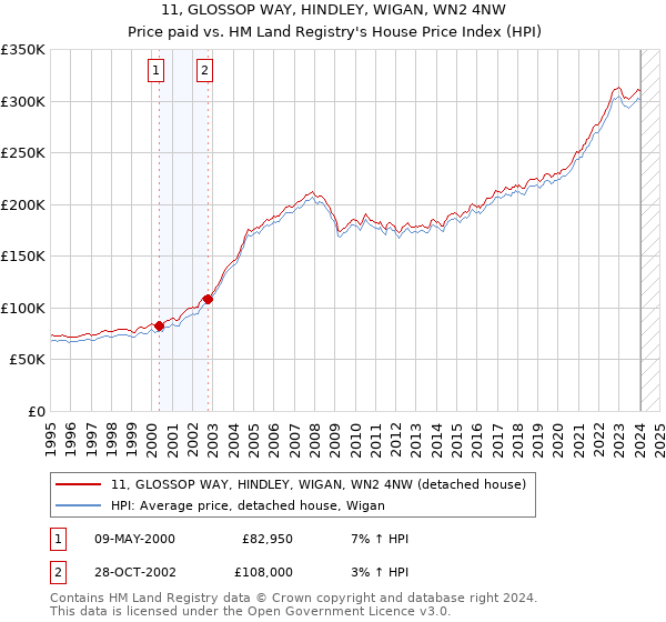 11, GLOSSOP WAY, HINDLEY, WIGAN, WN2 4NW: Price paid vs HM Land Registry's House Price Index