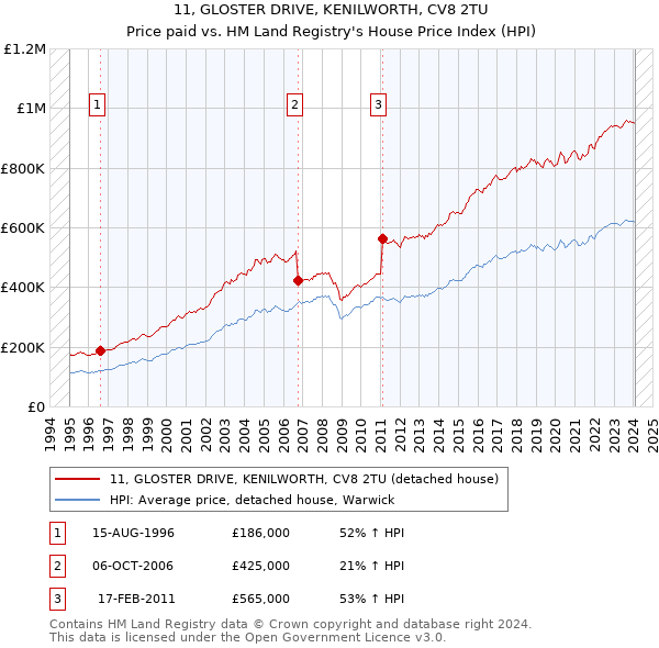 11, GLOSTER DRIVE, KENILWORTH, CV8 2TU: Price paid vs HM Land Registry's House Price Index