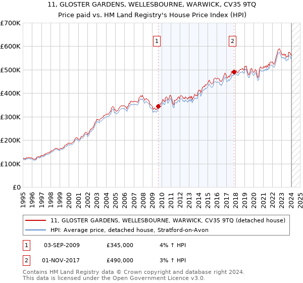 11, GLOSTER GARDENS, WELLESBOURNE, WARWICK, CV35 9TQ: Price paid vs HM Land Registry's House Price Index