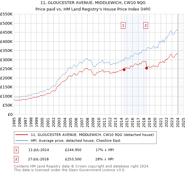 11, GLOUCESTER AVENUE, MIDDLEWICH, CW10 9QG: Price paid vs HM Land Registry's House Price Index