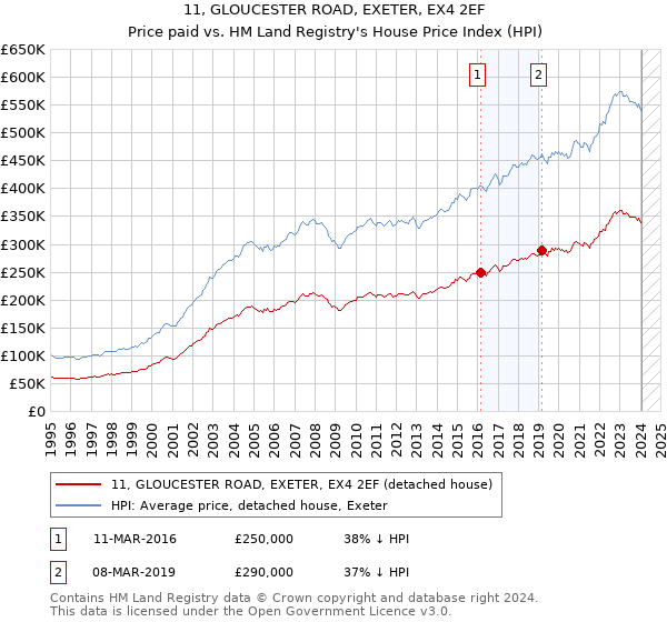 11, GLOUCESTER ROAD, EXETER, EX4 2EF: Price paid vs HM Land Registry's House Price Index