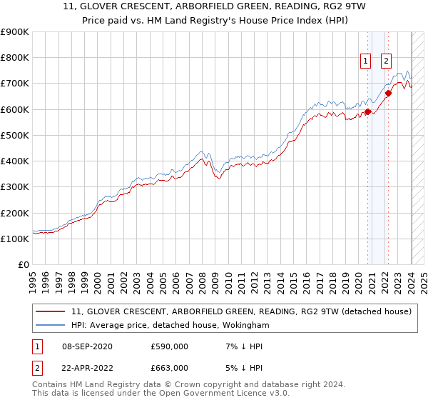 11, GLOVER CRESCENT, ARBORFIELD GREEN, READING, RG2 9TW: Price paid vs HM Land Registry's House Price Index