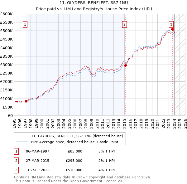 11, GLYDERS, BENFLEET, SS7 1NU: Price paid vs HM Land Registry's House Price Index