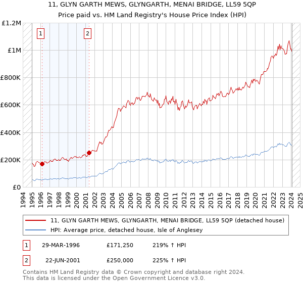 11, GLYN GARTH MEWS, GLYNGARTH, MENAI BRIDGE, LL59 5QP: Price paid vs HM Land Registry's House Price Index
