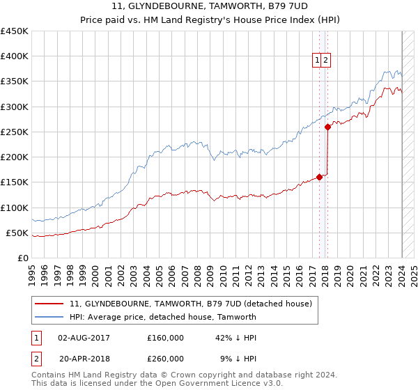 11, GLYNDEBOURNE, TAMWORTH, B79 7UD: Price paid vs HM Land Registry's House Price Index