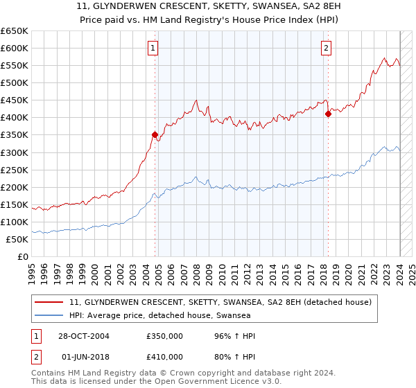 11, GLYNDERWEN CRESCENT, SKETTY, SWANSEA, SA2 8EH: Price paid vs HM Land Registry's House Price Index