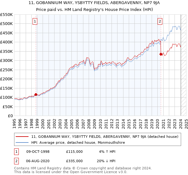 11, GOBANNIUM WAY, YSBYTTY FIELDS, ABERGAVENNY, NP7 9JA: Price paid vs HM Land Registry's House Price Index