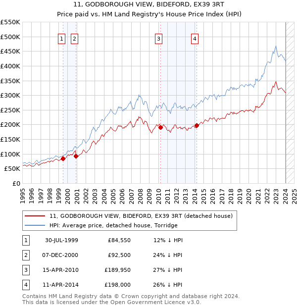 11, GODBOROUGH VIEW, BIDEFORD, EX39 3RT: Price paid vs HM Land Registry's House Price Index