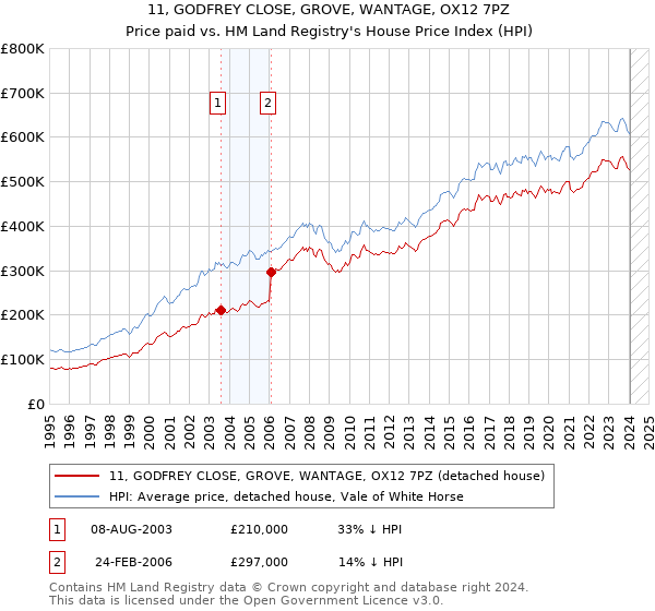 11, GODFREY CLOSE, GROVE, WANTAGE, OX12 7PZ: Price paid vs HM Land Registry's House Price Index