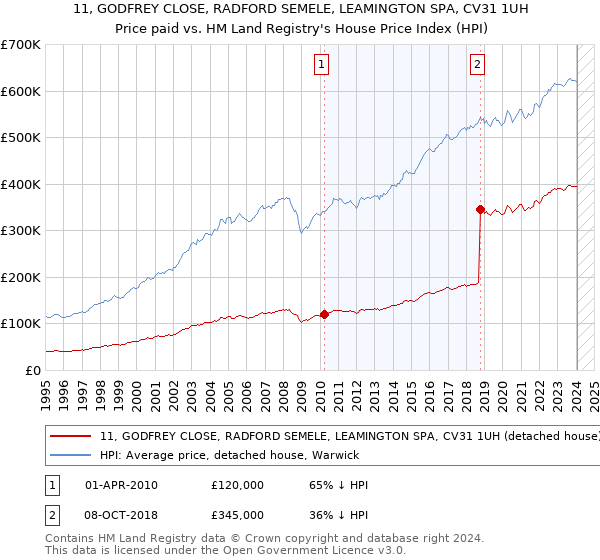 11, GODFREY CLOSE, RADFORD SEMELE, LEAMINGTON SPA, CV31 1UH: Price paid vs HM Land Registry's House Price Index